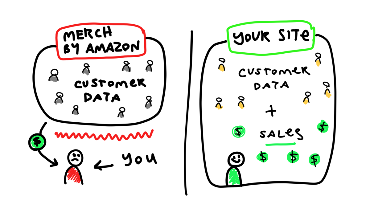 Customer Data and Your Own Site vs. Merch By Amazon