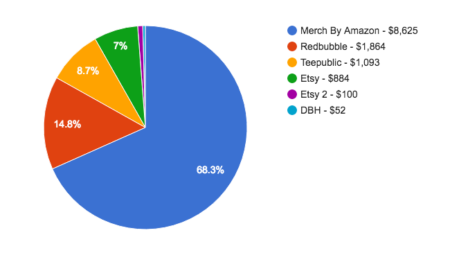 Merch By Review Vs Redbubble Teepublic Etsy Merch By Review Earnings
