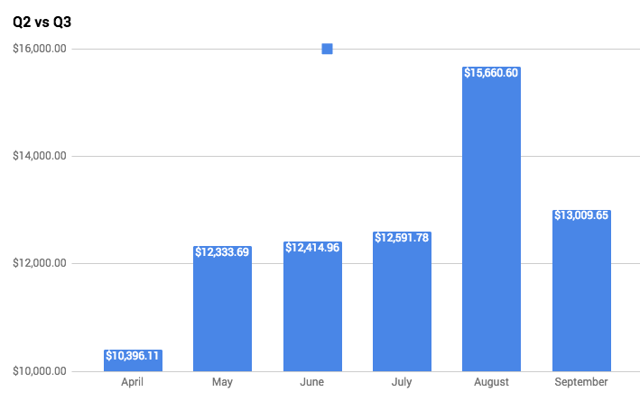 Merch By Amazon Income Review Q3