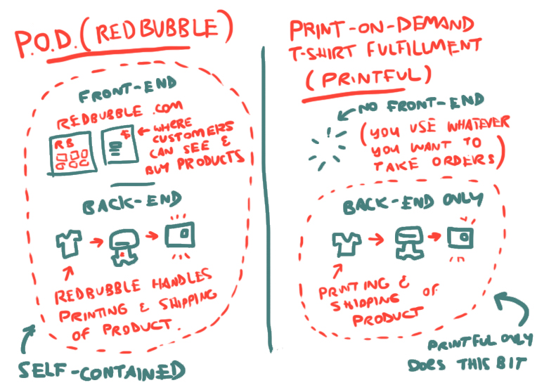 POD Site vs Print On Demand fulfillment Company