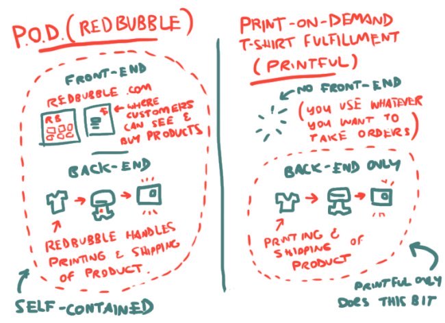 Top 7 Print On Demand Companies Printful Vs Printify 2020