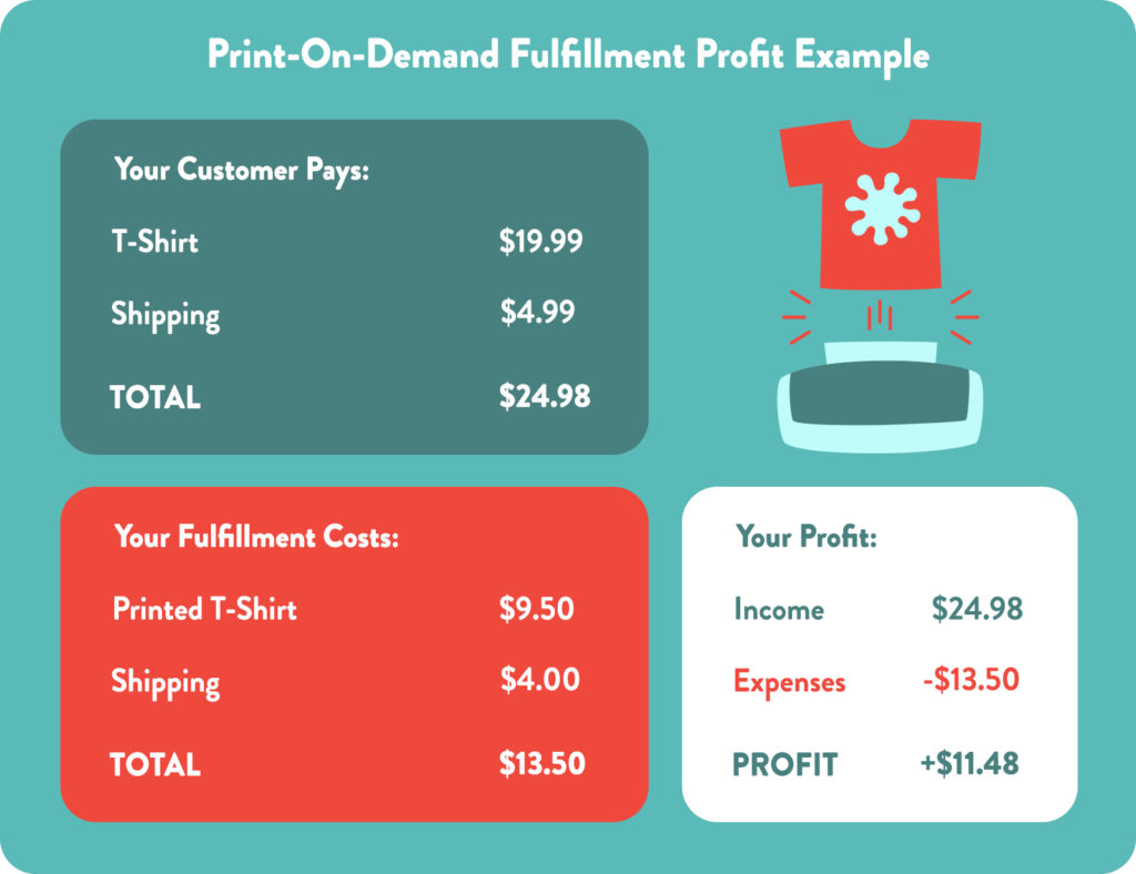 POD Profit Example