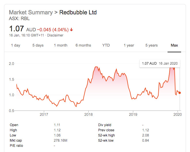 Redbubble Stock Price Chart