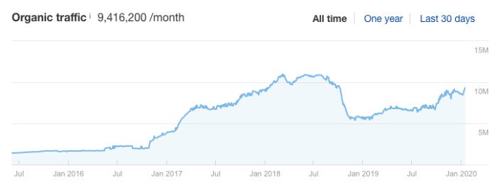 Redbubble Organic Traffic