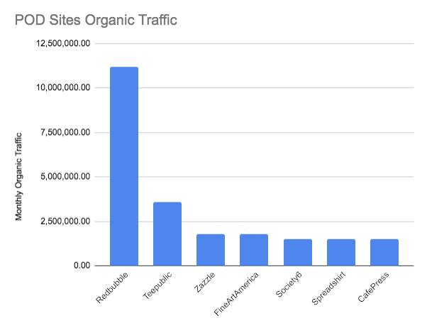 Teepublic vs. Redbubble vs. Teespring vs. Zazzle